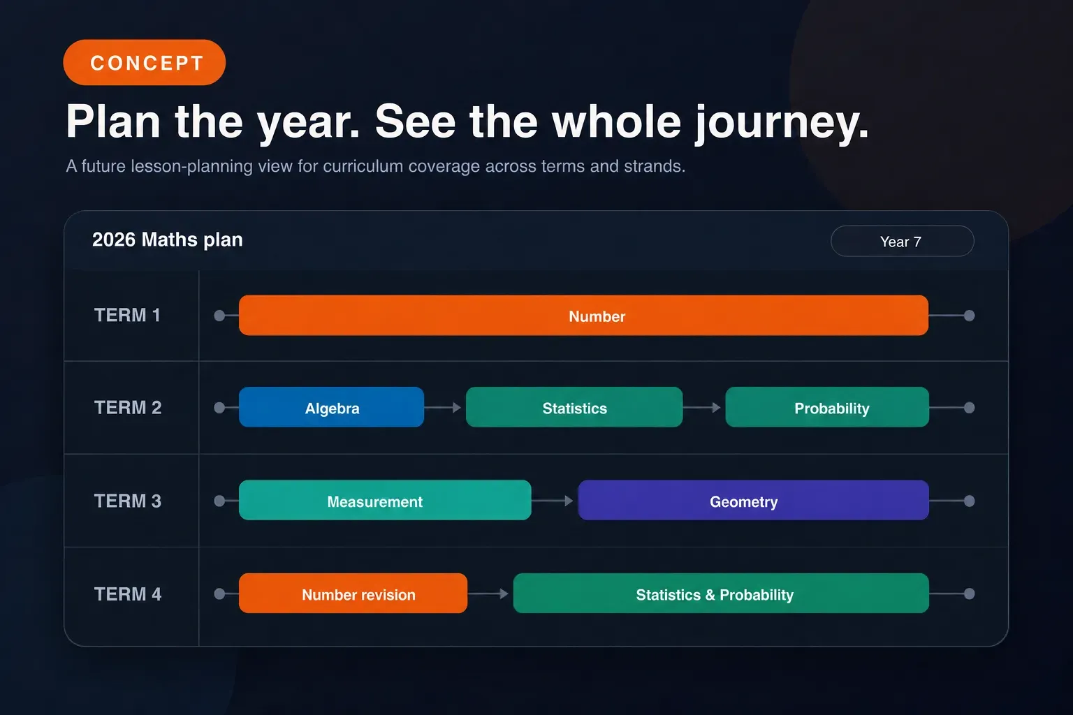 Concept preview of a Manatoa lesson planner organising curriculum strands across four school terms